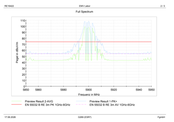 Transmit measurement on 5.9 GHz Transmit measurement on 5.9 GHz