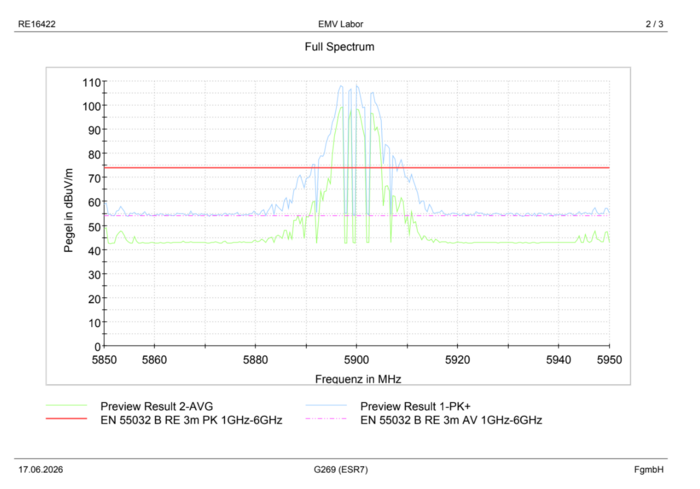 Transmit measurement on 5.9 GHz Transmit measurement on 5.9 GHz